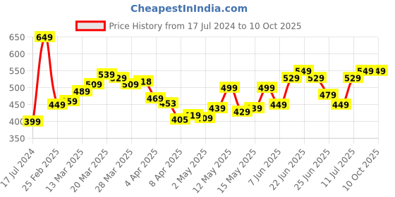 myntra.com StyleCast x Revolte Print Top stylecast x revolte Price History Graph from 17 Jul 2024 to 9 Oct 2025