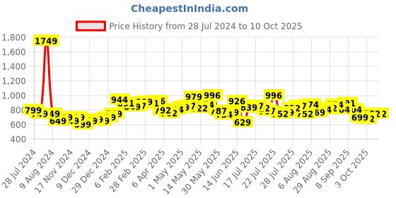 myntra.com StyleCast x Revolte Print Top stylecast x revolte Price History Graph from 28 Jul 2024 to 9 Oct 2025
