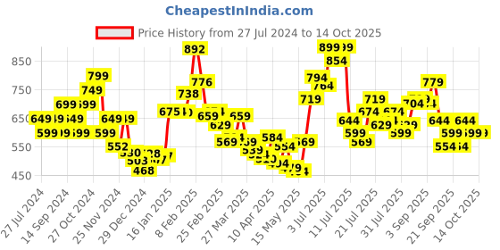 myntra.com StyleCast x Revolte Print Top stylecast x revolte Price History Graph from 27 Jul 2024 to 14 Oct 2025