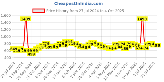 myntra.com StyleCast x Revolte Print Top stylecast x revolte Price History Graph from 27 Jul 2024 to 4 Oct 2025