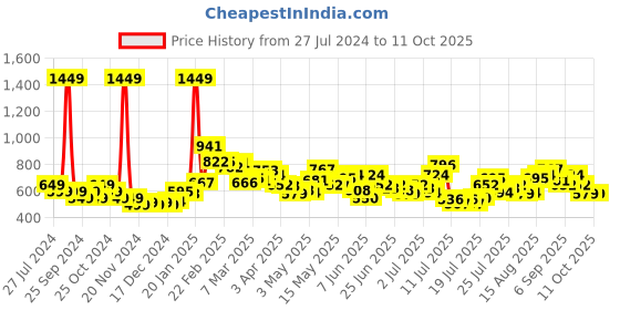 myntra.com StyleCast x Revolte Print Top stylecast x revolte Price History Graph from 27 Jul 2024 to 10 Oct 2025