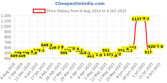 myntra.com StyleCast x Revolte Print Top stylecast x revolte Price History Graph from 8 Aug 2024 to 4 Oct 2025