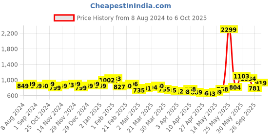 myntra.com StyleCast x Revolte Print Top stylecast x revolte Price History Graph from 8 Aug 2024 to 5 Oct 2025