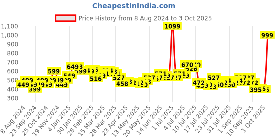 myntra.com StyleCast x Revolte Print Top stylecast x revolte Price History Graph from 8 Aug 2024 to 3 Oct 2025