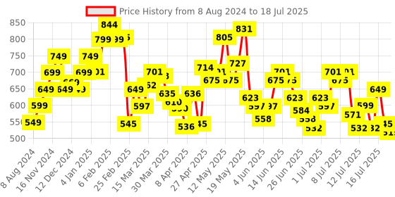 myntra.com StyleCast x Revolte Print Top stylecast x revolte Price History Graph from 8 Aug 2024 to 18 Jul 2025