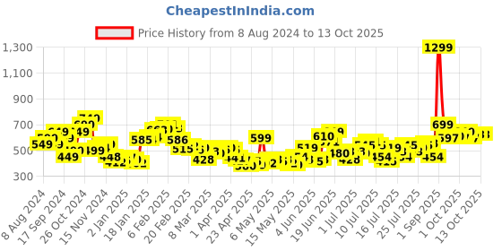myntra.com StyleCast x Revolte Print Top stylecast x revolte Price History Graph from 8 Aug 2024 to 12 Oct 2025