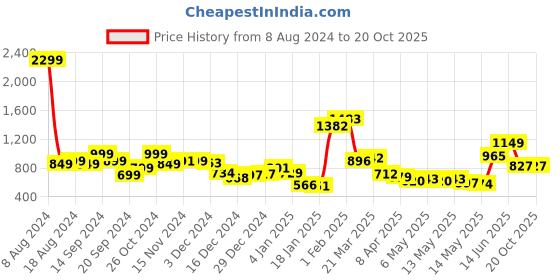 myntra.com StyleCast x Revolte Print Top stylecast x revolte Price History Graph from 8 Aug 2024 to 20 Oct 2025