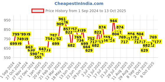 myntra.com StyleCast x Revolte Print Top stylecast x revolte Price History Graph from 1 Sep 2024 to 12 Oct 2025