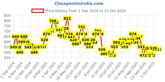 myntra.com StyleCast x Revolte Print Top stylecast x revolte Price History Graph from 1 Sep 2024 to 13 Oct 2025