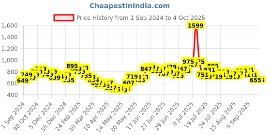 myntra.com StyleCast x Revolte Print Top stylecast x revolte Price History Graph from 1 Sep 2024 to 4 Oct 2025