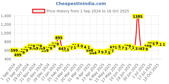 myntra.com StyleCast x Revolte Print Top stylecast x revolte Price History Graph from 1 Sep 2024 to 16 Oct 2025