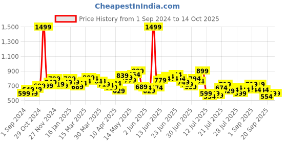myntra.com StyleCast x Revolte Print Top stylecast x revolte Price History Graph from 1 Sep 2024 to 14 Oct 2025