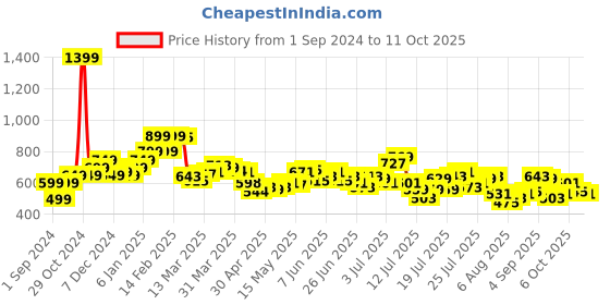 myntra.com StyleCast x Revolte Print Top stylecast x revolte Price History Graph from 1 Sep 2024 to 11 Oct 2025