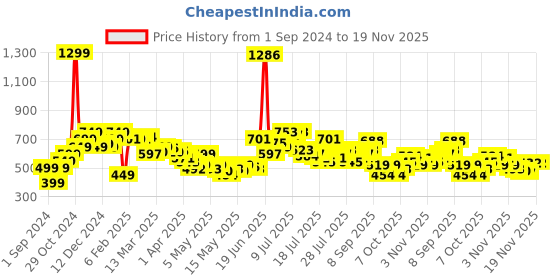myntra.com StyleCast x Revolte Print Top stylecast x revolte Price History Graph from 1 Sep 2024 to 19 Nov 2025