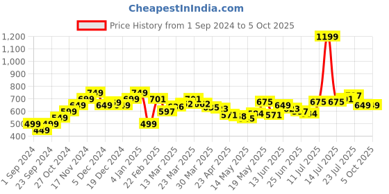 myntra.com StyleCast x Revolte Print Top stylecast x revolte Price History Graph from 1 Sep 2024 to 4 Oct 2025