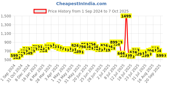 myntra.com StyleCast x Revolte Print Top stylecast x revolte Price History Graph from 1 Sep 2024 to 7 Oct 2025