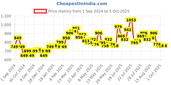 myntra.com StyleCast x Revolte Print Top stylecast x revolte Price History Graph from 1 Sep 2024 to 5 Oct 2025