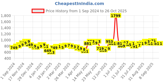 myntra.com StyleCast x Revolte Print Top stylecast x revolte Price History Graph from 1 Sep 2024 to 26 Oct 2025