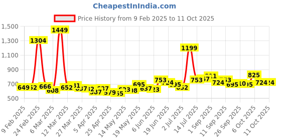 myntra.com StyleCast x Revolte Print Top stylecast x revolte Price History Graph from 9 Feb 2025 to 11 Oct 2025