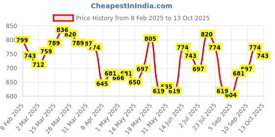 myntra.com StyleCast x Revolte Print Top stylecast x revolte Price History Graph from 8 Feb 2025 to 13 Oct 2025
