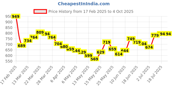 myntra.com StyleCast x Revolte Print Top stylecast x revolte Price History Graph from 17 Feb 2025 to 4 Oct 2025