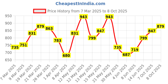 myntra.com StyleCast x Revolte Print Top stylecast x revolte Price History Graph from 7 Mar 2025 to 8 Oct 2025
