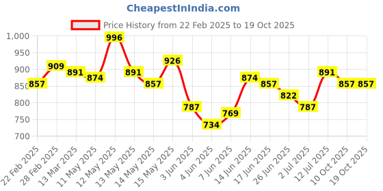myntra.com StyleCast x Revolte Print Top stylecast x revolte Price History Graph from 22 Feb 2025 to 18 Oct 2025