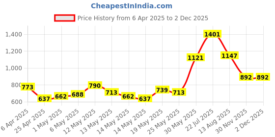 myntra.com StyleCast x Revolte Print Top stylecast x revolte Price History Graph from 6 Apr 2025 to 1 Dec 2025