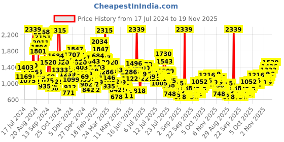 myntra.com StyleCast x Revolte Printed A-Line Dress stylecast x revolte Price History Graph from 17 Jul 2024 to 18 Nov 2025