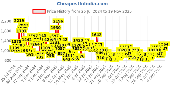 myntra.com StyleCast x Revolte Printed A-Line Dress stylecast x revolte Price History Graph from 25 Jul 2024 to 18 Nov 2025