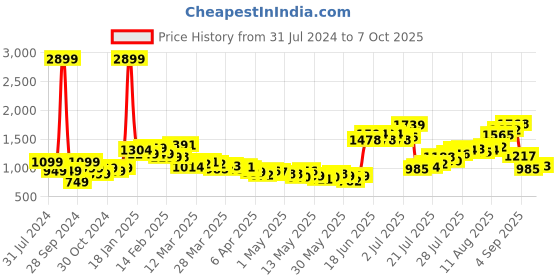 myntra.com StyleCast x Revolte Printed A-Line High-Low Skirt stylecast x revolte Price History Graph from 31 Jul 2024 to 7 Oct 2025