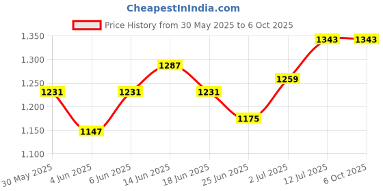 myntra.com StyleCast x Revolte Printed A-Line Maxi Skirt stylecast x revolte Price History Graph from 30 May 2025 to 6 Oct 2025