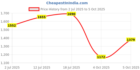 myntra.com StyleCast x Revolte Printed A-Line Maxi Skirt stylecast x revolte Price History Graph from 2 Jul 2025 to 5 Oct 2025