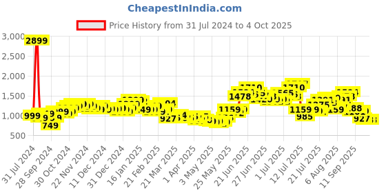 myntra.com StyleCast x Revolte Printed A-Line Midi Skirt stylecast x revolte Price History Graph from 31 Jul 2024 to 4 Oct 2025