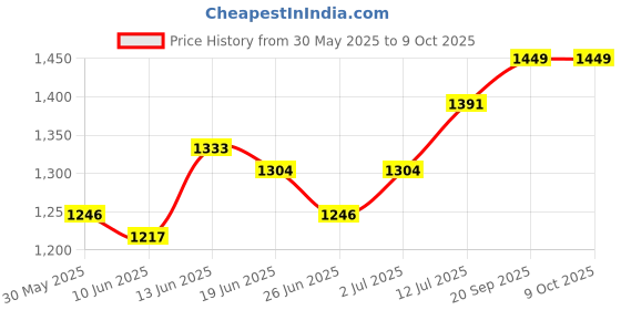 myntra.com StyleCast x Revolte Printed A-Line Midi Skirt stylecast x revolte Price History Graph from 30 May 2025 to 9 Oct 2025