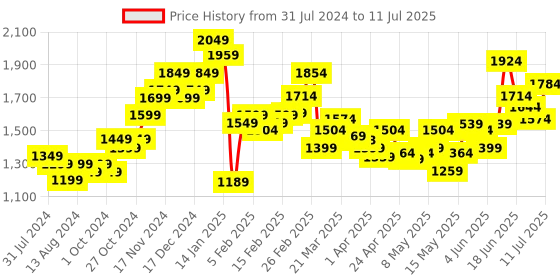 myntra.com StyleCast x Revolte Printed Basic Jumpsuit stylecast x revolte Price History Graph from 31 Jul 2024 to 11 Jul 2025