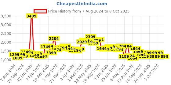 myntra.com StyleCast x Revolte Printed Basic Jumpsuit stylecast x revolte Price History Graph from 7 Aug 2024 to 7 Oct 2025
