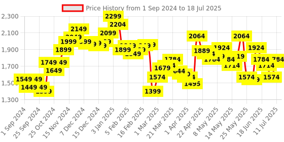 myntra.com StyleCast x Revolte Printed Basic Jumpsuit stylecast x revolte Price History Graph from 1 Sep 2024 to 18 Jul 2025