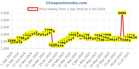 myntra.com StyleCast x Revolte Printed Basic Jumpsuit stylecast x revolte Price History Graph from 1 Sep 2024 to 4 Oct 2025