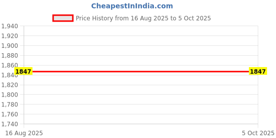 myntra.com StyleCast x Revolte Printed Basic Jumpsuit stylecast x revolte Price History Graph from 16 Aug 2025 to 4 Oct 2025