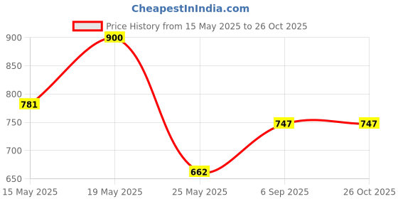 myntra.com StyleCast x Revolte Printed Bucket Handheld Bag stylecast x revolte Price History Graph from 15 May 2025 to 26 Oct 2025