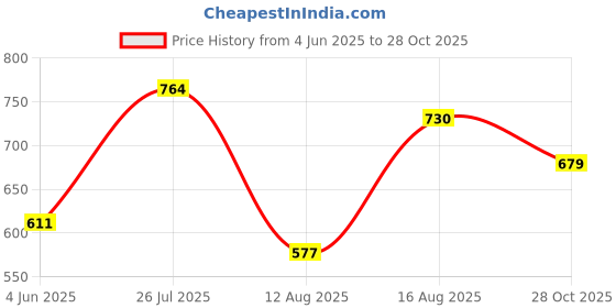 myntra.com StyleCast x Revolte Printed Bucket Handheld Bag stylecast x revolte Price History Graph from 4 Jun 2025 to 28 Oct 2025