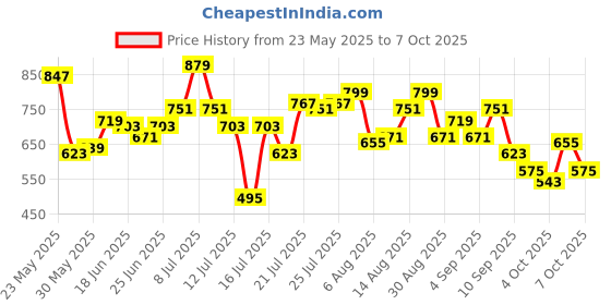 myntra.com StyleCast x Revolte Printed Bucket Handheld Bag with Cut Work stylecast x revolte Price History Graph from 23 May 2025 to 7 Oct 2025