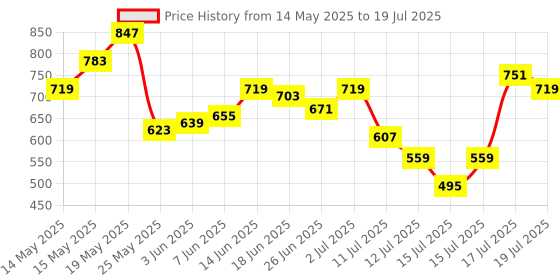 myntra.com StyleCast x Revolte Printed Bucket Handheld Bag with Cut Work stylecast x revolte Price History Graph from 14 May 2025 to 15 Jul 2025