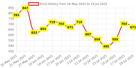 myntra.com StyleCast x Revolte Printed Bucket Handheld Bag with Cut Work stylecast x revolte Price History Graph from 16 May 2025 to 17 Jul 2025