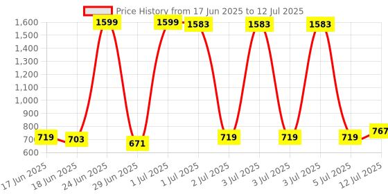 myntra.com StyleCast x Revolte Printed Bucket Handheld Bag With Cut Work stylecast x revolte Price History Graph from 17 Jun 2025 to 12 Jul 2025