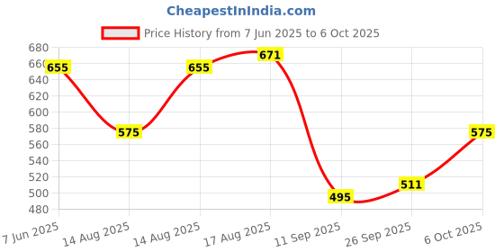 myntra.com StyleCast x Revolte Printed Bucket Handheld Bag with Cut Work stylecast x revolte Price History Graph from 7 Jun 2025 to 6 Oct 2025