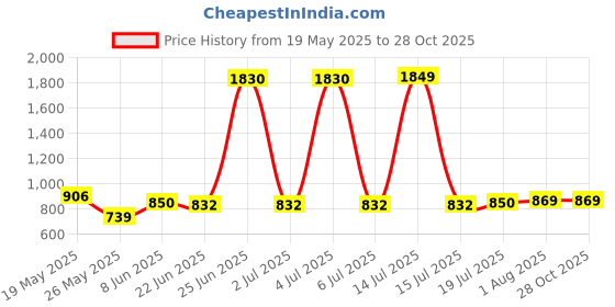 myntra.com StyleCast x Revolte Printed Bucket Hobo Bag stylecast x revolte Price History Graph from 19 May 2025 to 27 Oct 2025