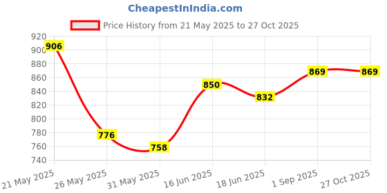 myntra.com StyleCast x Revolte Printed Bucket Hobo Bag stylecast x revolte Price History Graph from 21 May 2025 to 27 Oct 2025