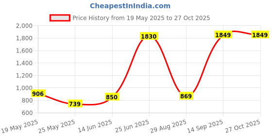 myntra.com StyleCast x Revolte Printed Bucket Hobo Bag stylecast x revolte Price History Graph from 19 May 2025 to 27 Oct 2025